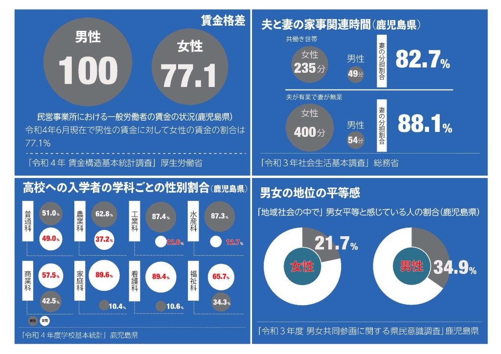 かごしまジェンダー平等推進プロジェクトイベント「“わたし”からはじまる男女共同参画・ジェンダー平等」を開催しました